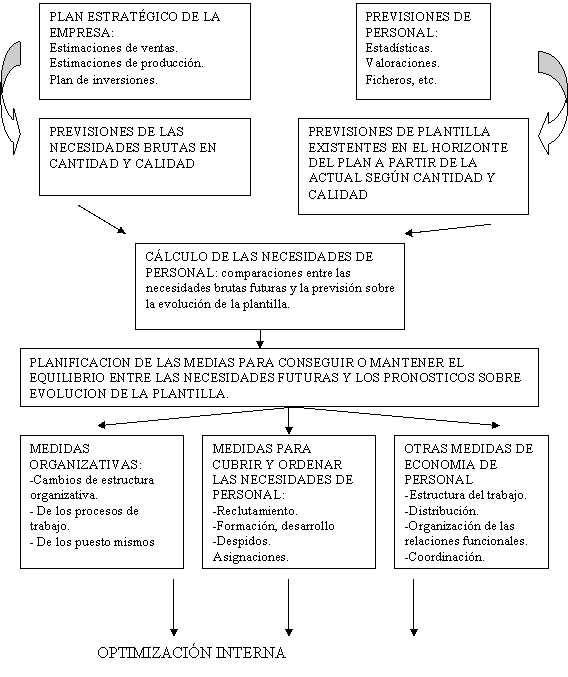 planificacion de plantillas