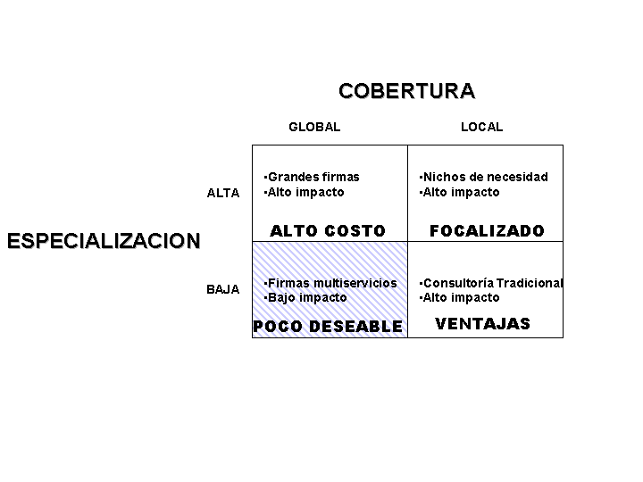Selecci�n de empresa consultora seg�n cobertura y especializaci�n