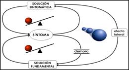 Diagrama del arquetipo del desplazamiento de la carga