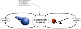 Diagrama del Arquetipo de Limites de Crecimiento