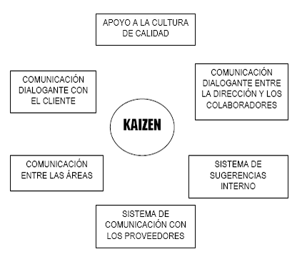 comunicacion y kaizen