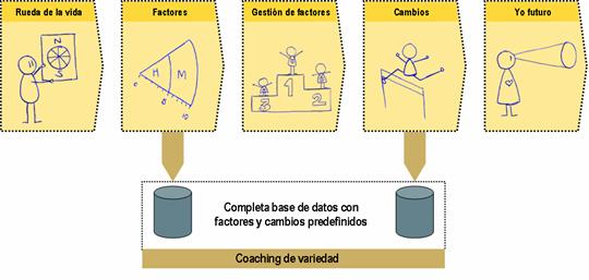 qu� es esto del Coaching de la variedad