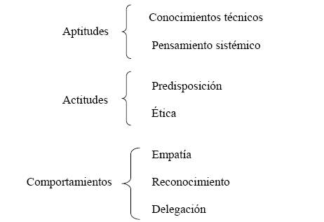 actitudes, aptitudes y comportamientos