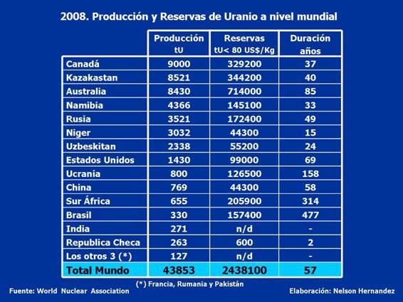 Producci�n y reservas de Uranio a nivel mundial
