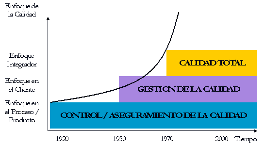 Evoluci�n temporal de la calidad