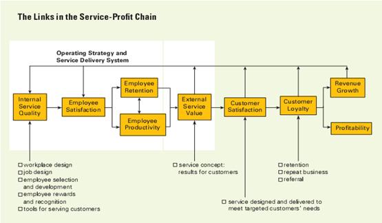 Service Profit Chain