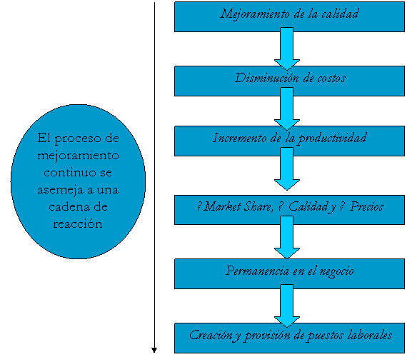 Cadena de Reacci�n de Deming