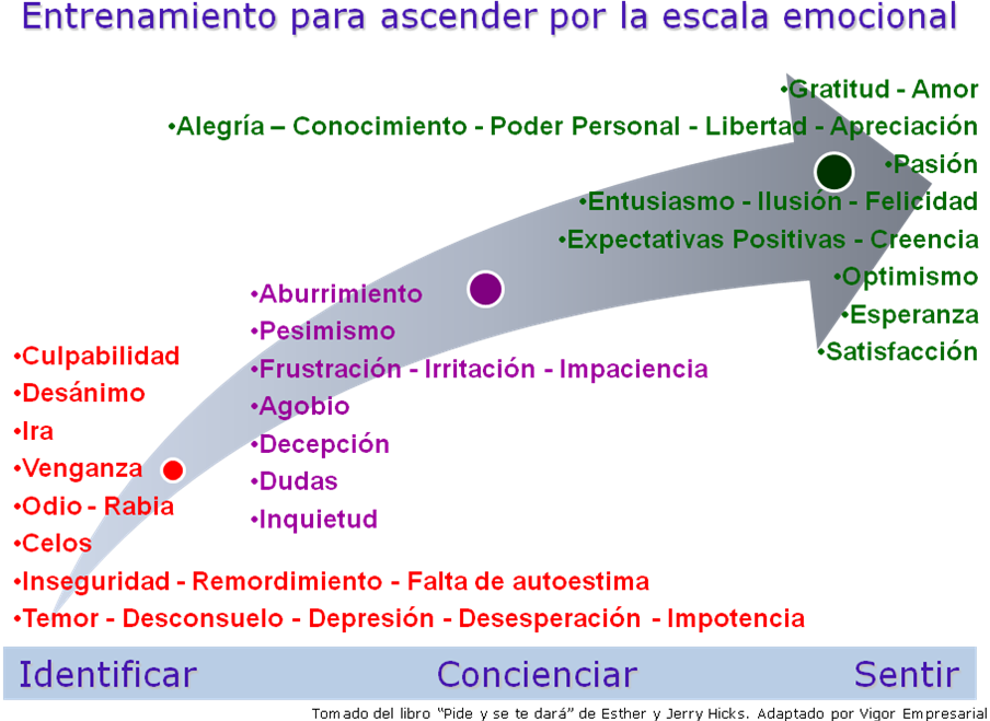 Entrenamiento para ascender en la escala emocional