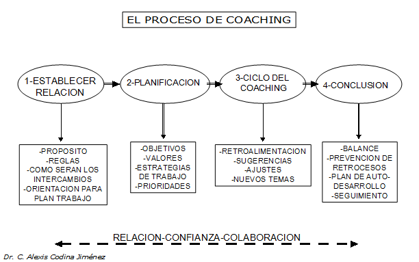 El proceso del Coaching