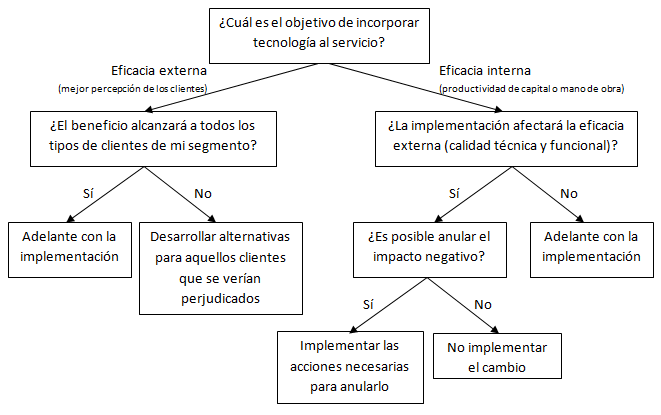 proceso analitico para incorporar tecnologia al servicio