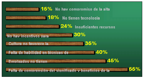 Problemas frecuentes que se derivan de la aplicaci�n de t�cnicas de Gerencia del Conocimiento