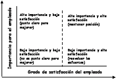 Esta matriz refleja en qu� medida aumenta la satisfacci�n de las personas de la organizaci�n con relaci�n a la importancia