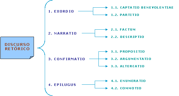 Esquema del discurso retorico