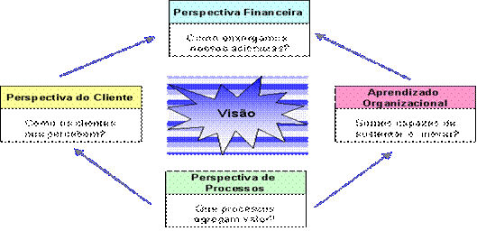 Vision general de las perspectivas del BSC
