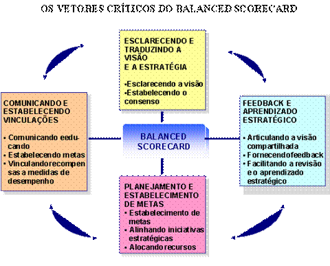 Los vectores criticos del Balanced Scorecard 