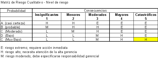 Matriz de riesgo cualitativo - nivel de riesgo