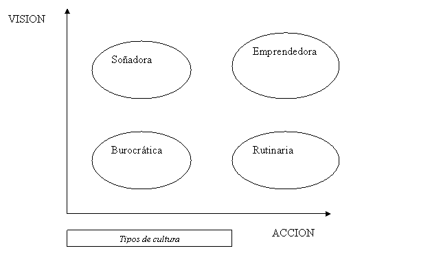 Grilla �Visi�n � Acci�n� de Gifford Pinchot III. Grafica los modelos culturales que representan cada etapa de la evoluci�n de las empresas