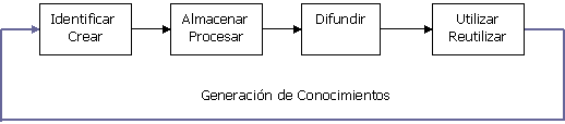 Ciclo generativo del conocimiento