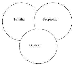 representación de las Empresas Familiares de tres círculos que se solapan: uno representando a la familia, otro a la propiedad de la empresa y el tercero a la gestión en la misma