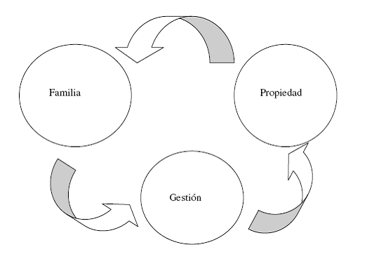 La empresa familiar como tres circulos separados, donde cada integrante debe saber en cual ubicarse de acuerdo al rol que está cumpliendo