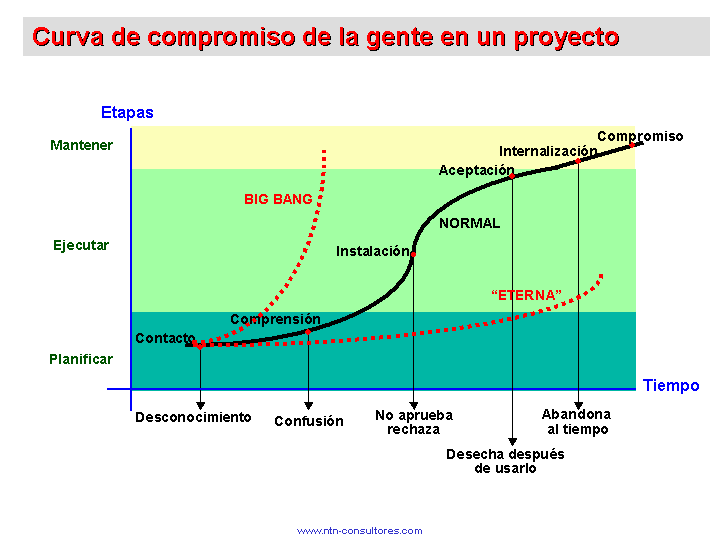 curva de compromiso de la gente en un proyecto
