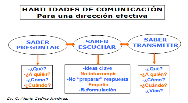 Habilidades de comunicación para una direccion efectiva