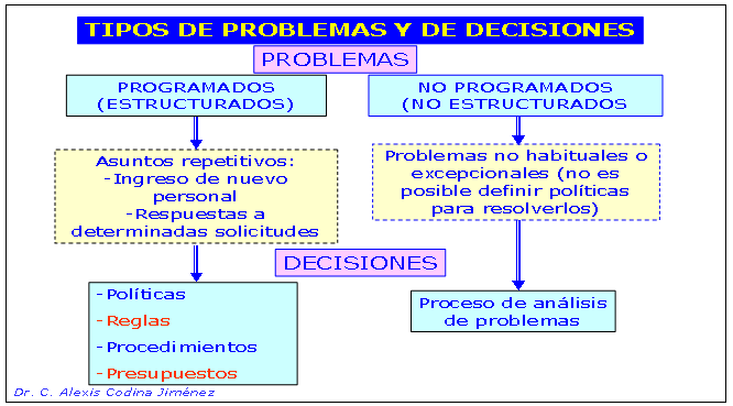 Tipos de problemas y decisiones